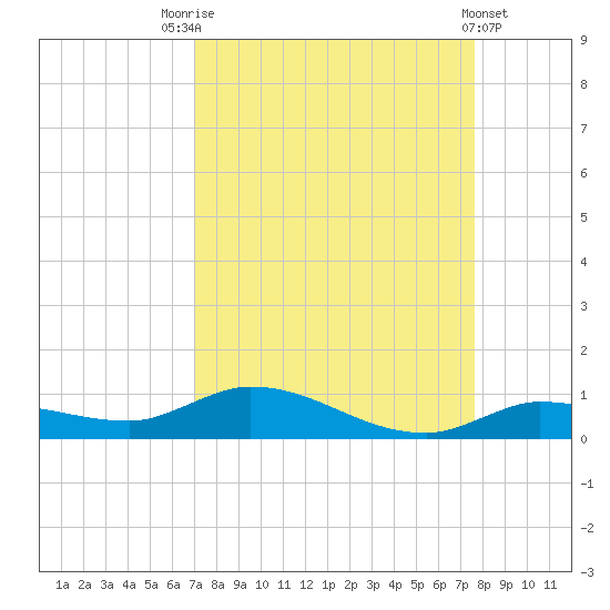 Lignumvitae Key tide chart for Sunday, September 5, 2021