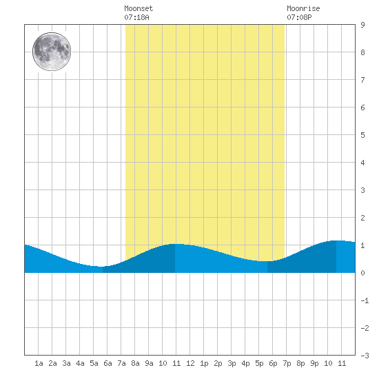 Lignumvitae Key tide chart for Wednesday, October 20, 2021