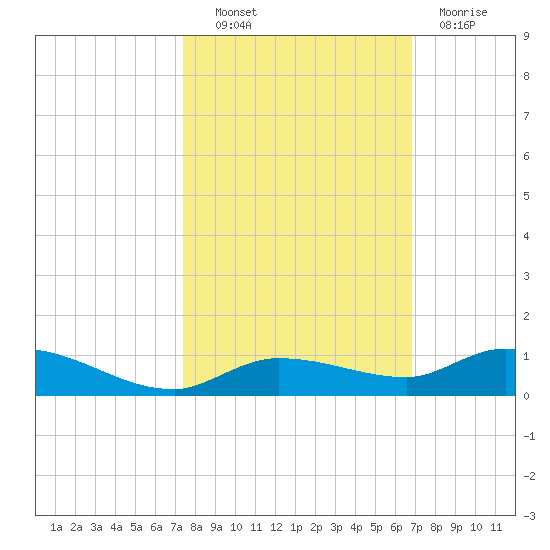 Lignumvitae Key tide chart for Friday, October 22, 2021