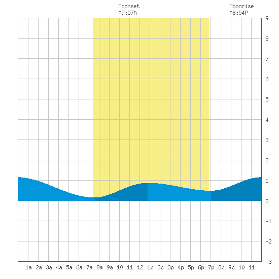 Lignumvitae Key tide chart for Saturday, October 23, 2021