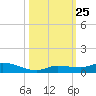 Lignumvitae Key tide chart for Monday, October 25, 2021