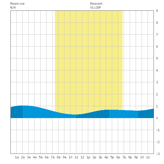 Lignumvitae Key tide chart for Wednesday, October 27, 2021