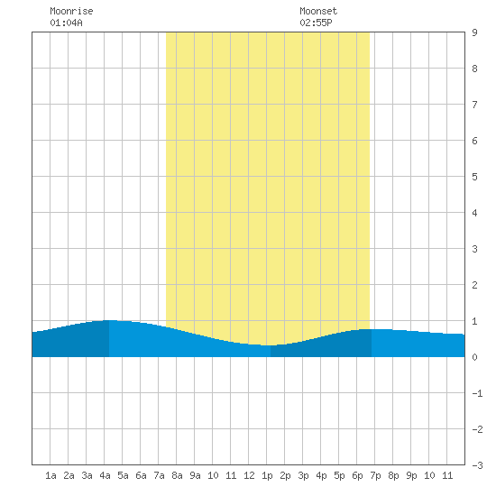 Lignumvitae Key tide chart for Friday, October 29, 2021