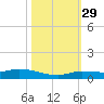 Lignumvitae Key tide chart for Friday, October 29, 2021