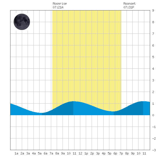 Lignumvitae Key tide chart for Wednesday, October 6, 2021
