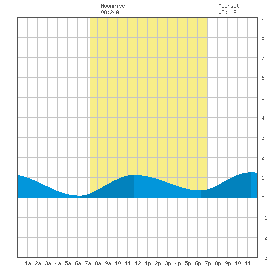 Lignumvitae Key tide chart for Thursday, October 7, 2021