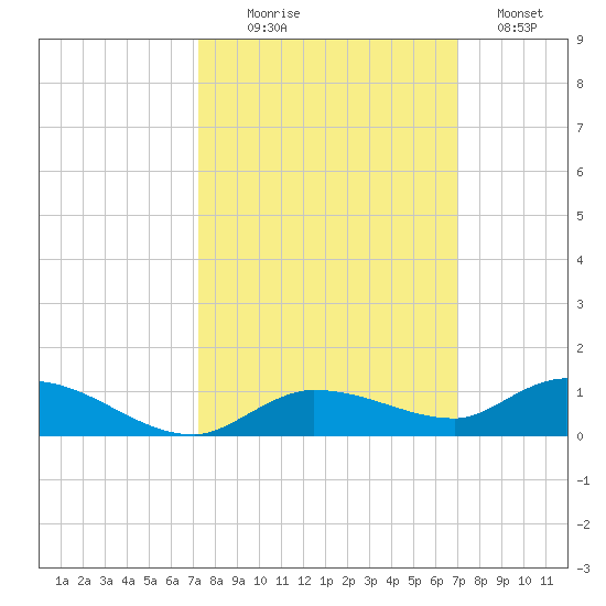 Lignumvitae Key tide chart for Friday, October 8, 2021