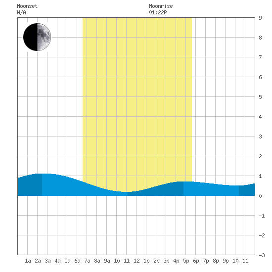 Lignumvitae Key tide chart for Thursday, November 11, 2021