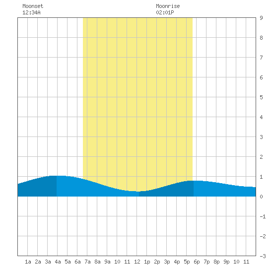 Lignumvitae Key tide chart for Friday, November 12, 2021