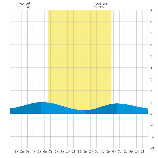 Lignumvitae Key tide chart for Saturday, November 13, 2021