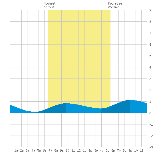 Lignumvitae Key tide chart for Thursday, November 18, 2021