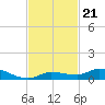 Lignumvitae Key tide chart for Sunday, November 21, 2021