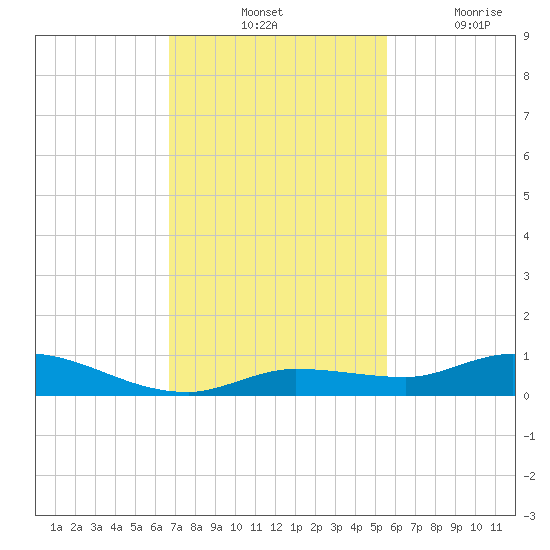 Lignumvitae Key tide chart for Tuesday, November 23, 2021
