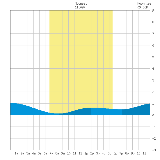 Lignumvitae Key tide chart for Wednesday, November 24, 2021
