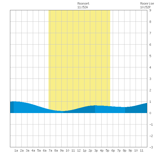 Lignumvitae Key tide chart for Thursday, November 25, 2021