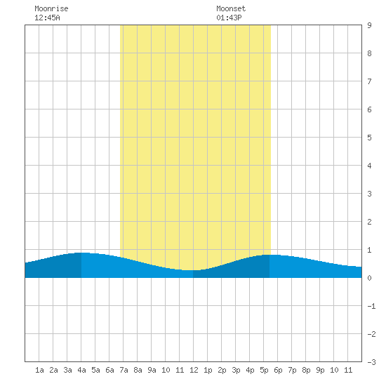 Lignumvitae Key tide chart for Sunday, November 28, 2021
