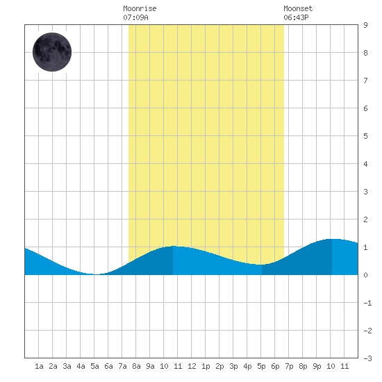 Lignumvitae Key tide chart for Thursday, November 4, 2021