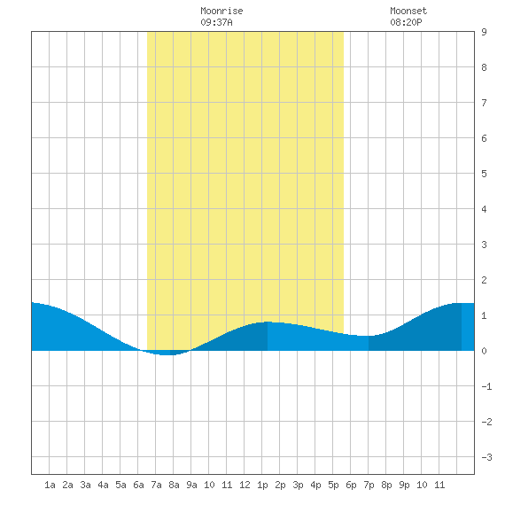 Lignumvitae Key tide chart for Sunday, November 7, 2021