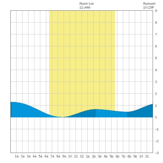 Lignumvitae Key tide chart for Tuesday, November 9, 2021
