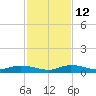 Lignumvitae Key tide chart for Sunday, December 12, 2021