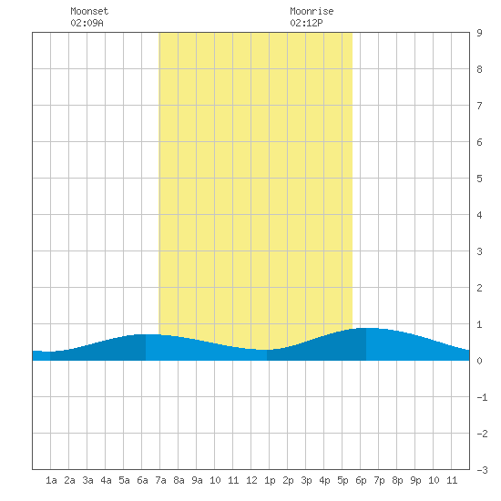 Lignumvitae Key tide chart for Monday, December 13, 2021