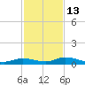 Lignumvitae Key tide chart for Monday, December 13, 2021