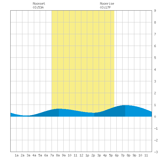 Lignumvitae Key tide chart for Wednesday, December 15, 2021