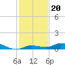 Lignumvitae Key tide chart for Monday, December 20, 2021