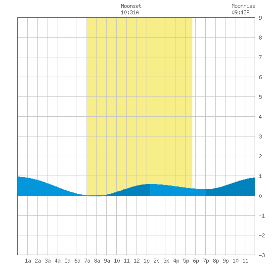 Lignumvitae Key tide chart for Thursday, December 23, 2021