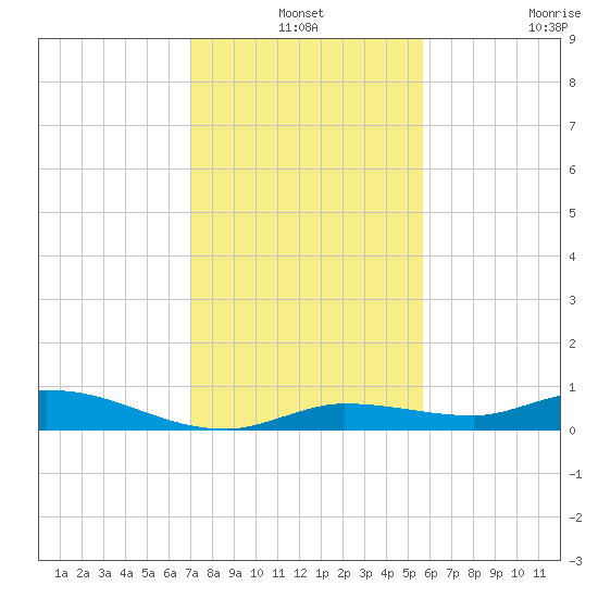 Lignumvitae Key tide chart for Friday, December 24, 2021