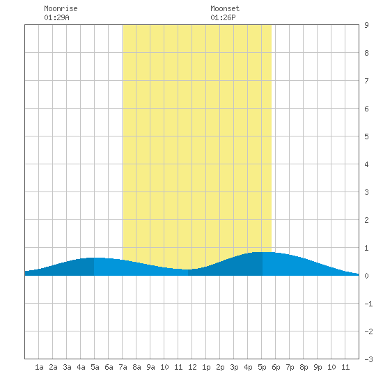 Lignumvitae Key tide chart for Tuesday, December 28, 2021