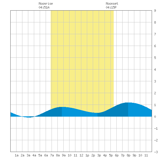 Lignumvitae Key tide chart for Thursday, December 2, 2021