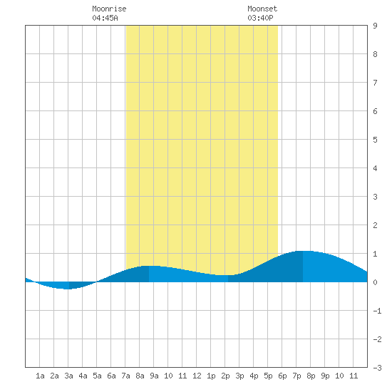 Lignumvitae Key tide chart for Friday, December 31, 2021
