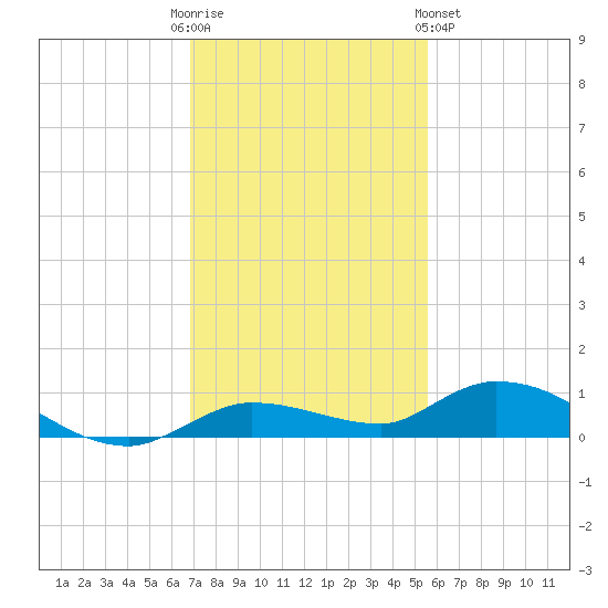 Lignumvitae Key tide chart for Friday, December 3, 2021