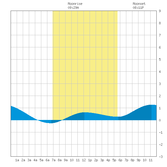 Lignumvitae Key tide chart for Monday, December 6, 2021