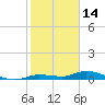 Lignumvitae Key tide chart for Friday, January 14, 2022