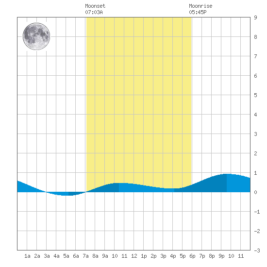 Lignumvitae Key tide chart for Monday, January 17, 2022