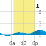 Lignumvitae Key tide chart for Saturday, January 1, 2022