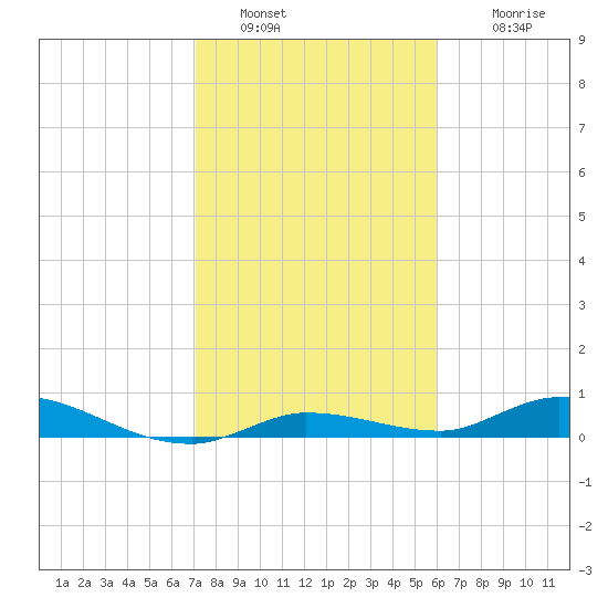 Lignumvitae Key tide chart for Thursday, January 20, 2022