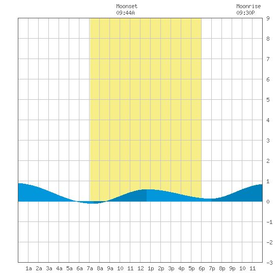 Lignumvitae Key tide chart for Friday, January 21, 2022