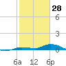 Lignumvitae Key tide chart for Friday, January 28, 2022