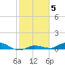 Lignumvitae Key tide chart for Wednesday, January 5, 2022