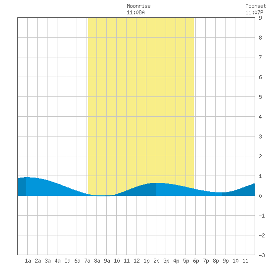 Lignumvitae Key tide chart for Friday, January 7, 2022