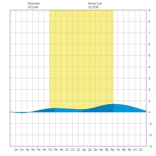 Lignumvitae Key tide chart for Friday, February 11, 2022