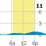 Lignumvitae Key tide chart for Friday, February 11, 2022