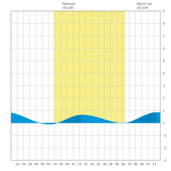 Lignumvitae Key tide chart for Friday, February 18, 2022