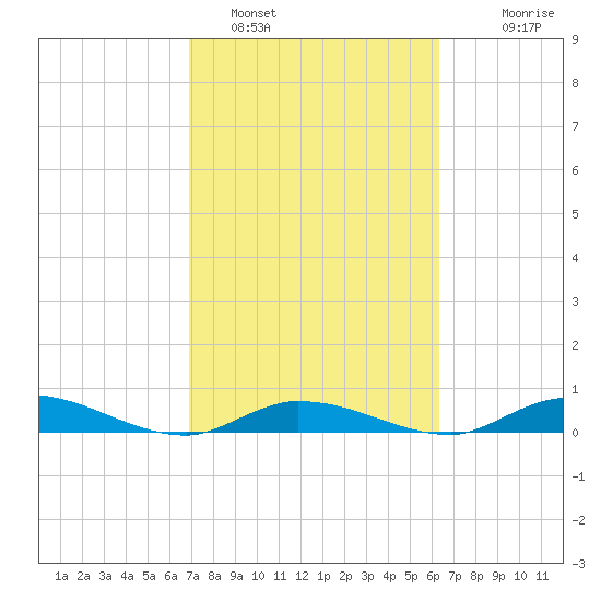 Lignumvitae Key tide chart for Saturday, February 19, 2022