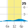 Lignumvitae Key tide chart for Friday, February 25, 2022