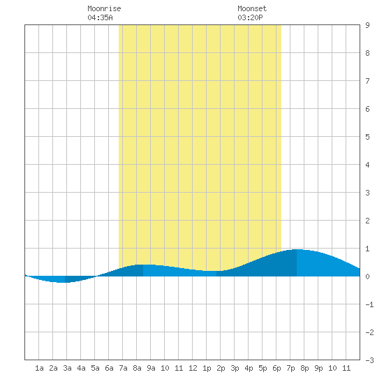 Lignumvitae Key tide chart for Sunday, February 27, 2022