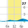 Lignumvitae Key tide chart for Sunday, February 27, 2022